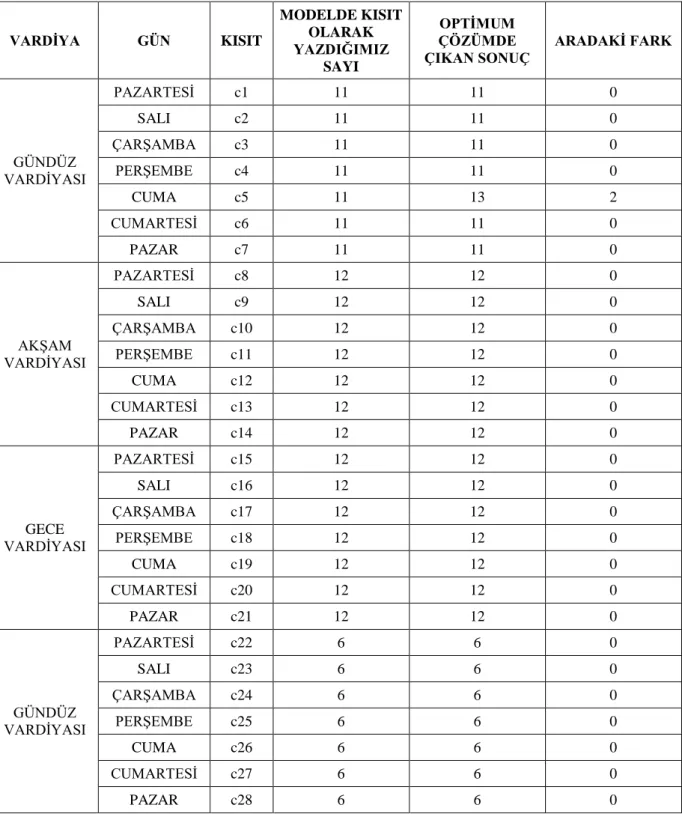 Tablo 5.3 Optimum Çözüm Dikkate Alındığında Vardiya ve Günlere Göre Çalışması  Gereken Toplam Güvenlik Görevlisi Sayısı 