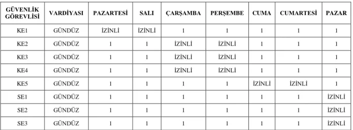 Tablo 5.6 Güvenlik Görevlilerinin Haftalık Çalışma Takvimi 