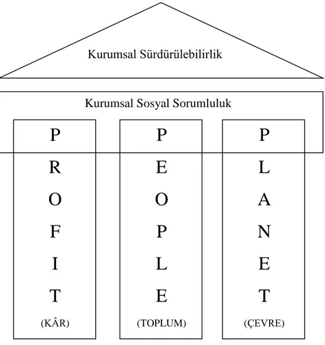 Şekil 1.2. Kurumsal Sürdürülebilirlik ve Kurumsal Sosyal Sorumluluk İlişkisi  (Relationship 3P, CS and CSR.) (Kaynak: Wempe ve Kaptein, 2002'den aktaran  Marrewijk 2003 s