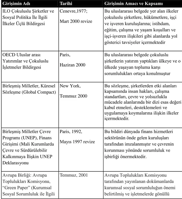 Tablo 2.1. Uluslararası Organizasyonlar Tarafından Başlatılan ve Sürdürülen Başlıca  Kurumsal Sosyal Sorumluluk Girişimleri ve Yayınlanan Bildirgeler (Kaynak: Aktan ve  Vural, 2007, s