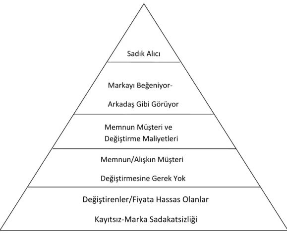 Şekil 1.4 Sadakat Piramidi  Kaynak: Aeker, 2009,  s.59 