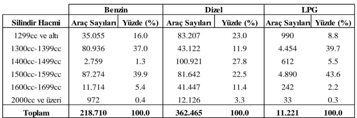 Tablo 3.3 2011 Yılı Araç Talebinin Frekans Dağılımı 