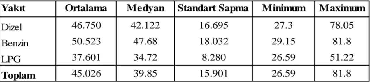 Tablo 3.6 Betimsel İstatistik Tablo Sonuçları 