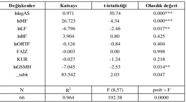 Tablo 3.10 Model 1 İçin Havuzlanmış EKK Tahmincileri 