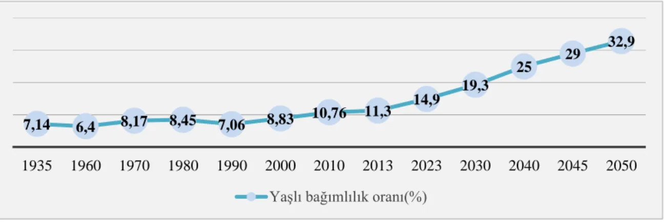 Grafik 1.2 Türkiye 1935-2050 Yaşlı Bağımlılık Oranları (Kaynak: TUİK, İstatistiklerle Yaşlılar 2012, 2013,  s