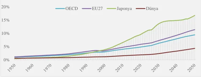 Grafik 1.3 Seçili Ülkelere Göre 80 Yaş ve Üstü Nüfus Kaynak: OECD Labour  Force and Demographic Database, 2010