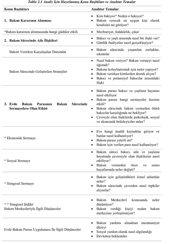 Tablo 2.1 Analiz İçin Hazırlanmış Konu Başlıkları ve Anahtar Temalar