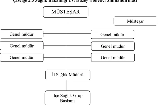 Çizelge 2.5 Sağlık Bakanlığı Üst Düzey Yönetici Sınıflandırması  MÜSTEŞAR  Müsteşar  Genel müdür  Genel müdür  Genel müdür  Genel müdür  Genel müdür Genel müdür  İl Sağlık Müdürü 