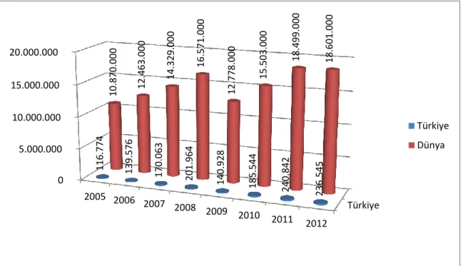 Grafik 1.2 Dünya ve Türkiye İthalatı (Milyon dolar)  Kaynak: WTO 