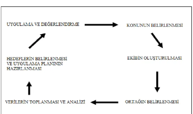 Şekil 1.8 Benchmarking Uygulama Süreci  Kaynak: Saraç, 2005, s.68 