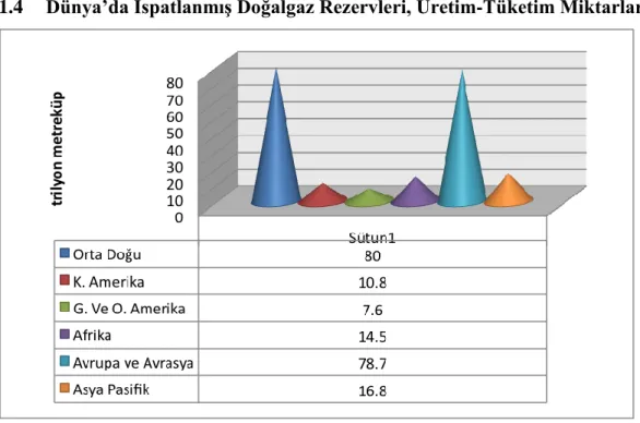 Şekil 1.4 2012 Yılı Dünya İspatlanmış Doğalgaz Rezervi 