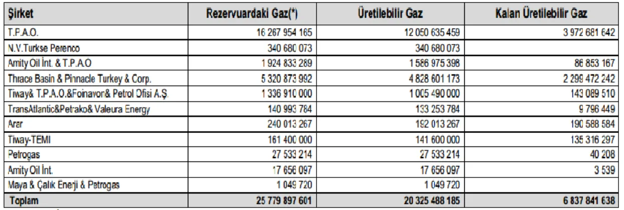 Tablo 1.2 2012 Yılı Türkiye Doğalgaz Rezervleri 