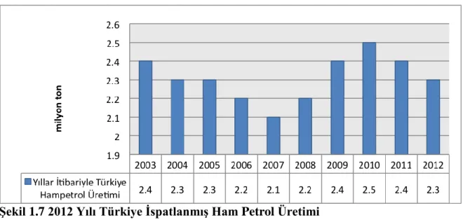 Şekil 1.7 2012 Yılı Türkiye İspatlanmış Ham Petrol Üretimi  Kaynak: BP Statistical Review Of World Energy June 2013, 08.11.2013