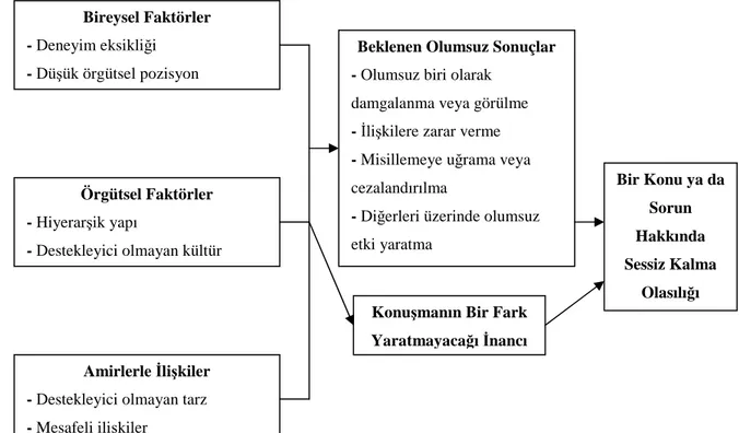 Şekil 1.1. Sessiz Kalma Tercihinin Nedenlerine İlişkin Bir Model 