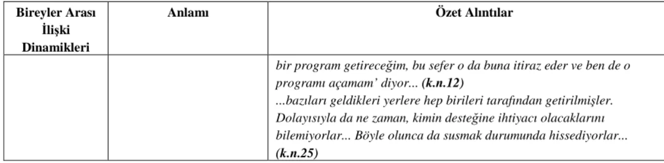 Tablo 2.11. Grup Dinamiklerine Bağlı Sessiz Kalma Davranışı 