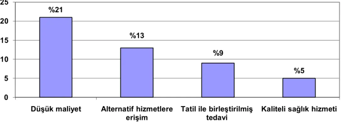 Şekil 2.2. Medikal Turizm Turist Motivasyonları  Kaynak: Global Spa Summit, 2011. 