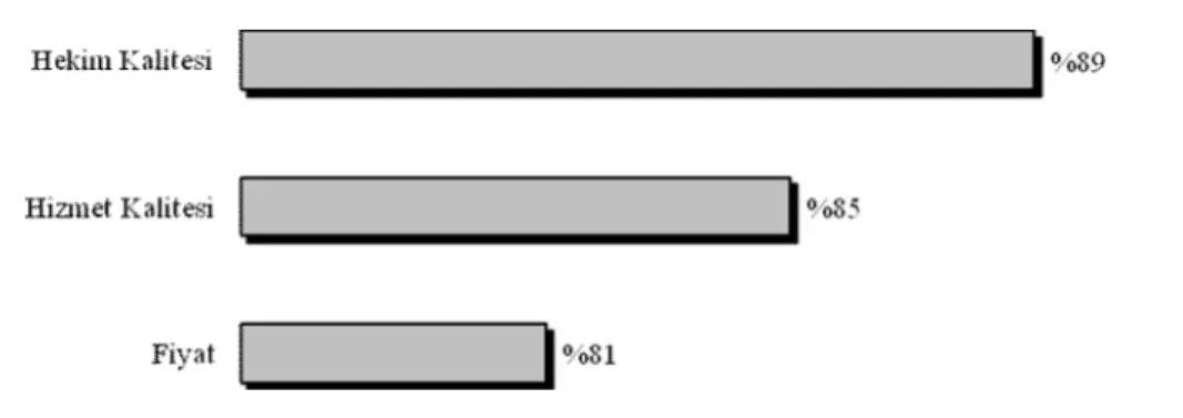Şekil 2.3. Kalite Faktörünün Tüketiciler Tarafından Değerlendirilmesi Kaynak: www.imtj.com ,  2012