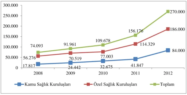 Şekil 1.7 Türkiye’ye Gelen Medikal Turist Sayıları (Medikal Akademi, 2013) 