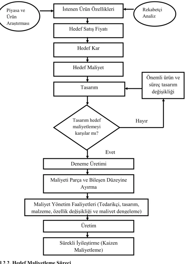 Şekil 2.2. Hedef Maliyetleme Süreci  Kaynak: Kaplan ve Atkinson, 1998, s. 223. 