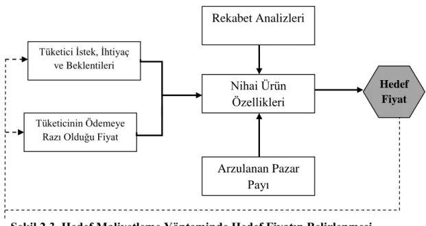 Şekil 2.3. Hedef Maliyetleme Yönteminde Hedef Fiyatın Belirlenmesi  Kaynak: Ansari ve Bell, 1997, s