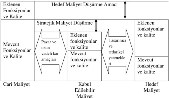 Şekil 2.5. Hedef Maliyetleme Yönteminde Maliyet Düşürme Hedefleri   Kaynak: Gayret, 2010, s