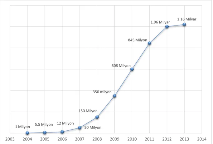Grafik 1.6 Yıllara Göre Facebook’a Katılan Kullanıcı Sayısı  Kaynak: http://www.searchenginejournal.com, 2014