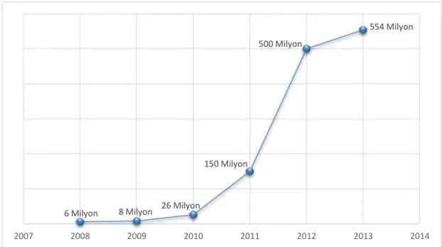 Grafik 1.9 Yıllara Göre Twitter’a Katılan Kullanıcı Sayısı  Kaynak:http://www.searchenginejournal.com, 2014