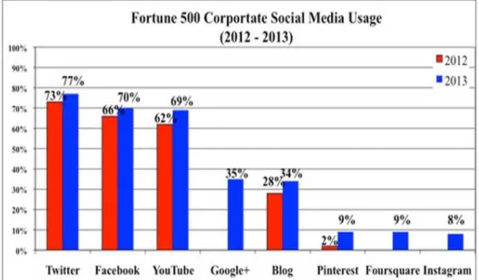 Grafik 1.10 Fortune 500’e göre ABD’deki en büyük 500 Şirketin Sosyal Medya  Kullanımı 