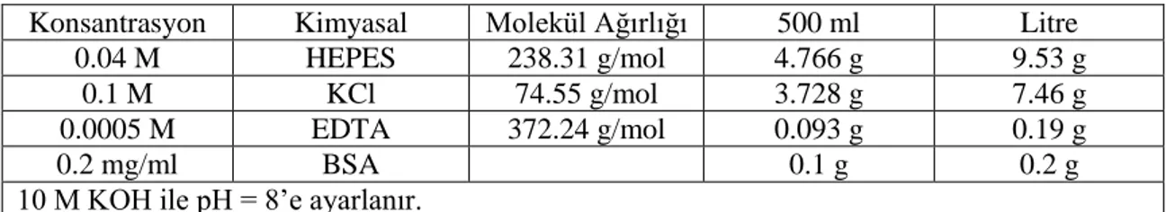 Çizelge 3.6. Enzim Solüsyonu Hazırlanırken Kullanılan Kimyasal Malzemeler 