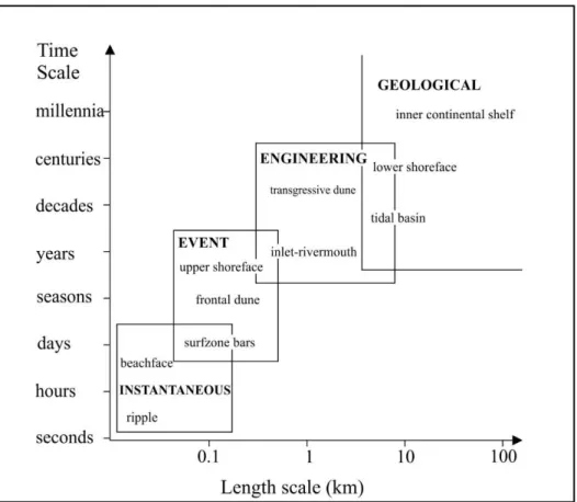 Şekil 3.4. Kıyı evrimini etkileyen süreçlerin zaman aralıkları ve etkiledikleri özellikler (Cowell ve Thom  1994, Masselink ve Hughes 2003’ten değiştirilerek alınmıştır) 