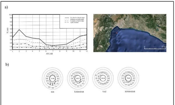 Şekil  3.8.  Körfezin  batısında  yer  alan  istasyonda  yapılan  ölçümlere  göre  kıyıya  ulaşan  dalga  yön  ve  yükseklikleri (Özhan ve Abdalla 2002’den değiştirilerek alınmıştır) 