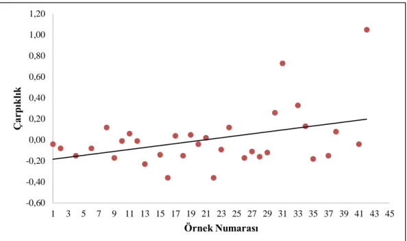 Şekil 5.4. Konyaaltı plajı sedimanlarının genel çarpıklık (Sk) değerlerinin değişim grafiği 
