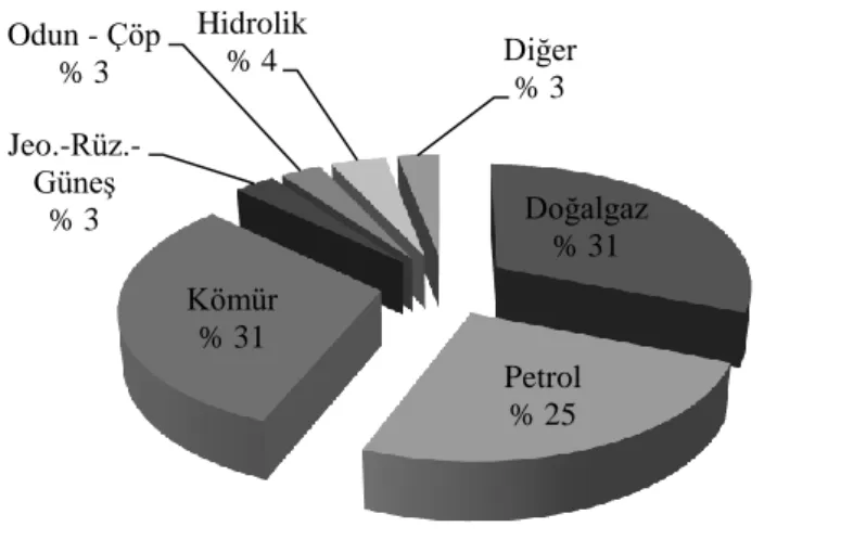 Şekil  1.1  ve  Şekil  1.2’de  2012  yılı  Türkiye’nin  birincil  enerji  arzındaki  kaynakların  payı  ve  miktarları  verilmiştir
