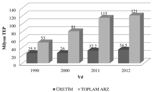 Şekil  1.3.  1990-2012  yıllarında  Türkiye  toplam  birincil  enerji  üretimi  ve  arzı  (MMO  Yayınları 2014) 0510152025303540 38 37,3 30,6 5 3,5 3,5 3,1Milyon TEP020406080100120140199020002011201225,52632,234,55381115121Milyon TEPYıl