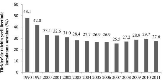 Şekil  1.6  Türkiye’de  yıllara  göre  talebin  yerli  üretimle  karşılanma  oranları  (%)      (Keskin 2012) 