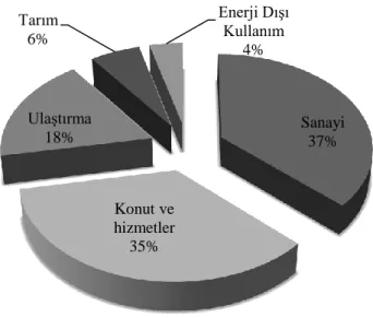 Şekil 1.7. 2010 yılı için Türkiye’de enerji tüketiminin sektörlere göre dağılımı (Keskin  2012) 