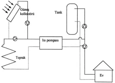 Şekil  2.14.  Güneş  ve  toprak  kaynaklı  ısı  pompası  sisteminin  birlikte  kullanılması  (Seçilmiş 2006) 
