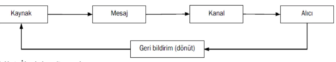 Şekil 1:İletişim Süreci 