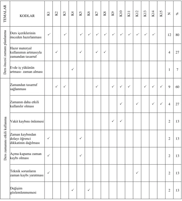 Tablo 4. 7. Zaman Yönetimine İlişkin Bulgular 