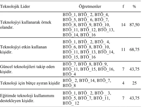Tablo 4.9’da elde edilen veriler görülmektedir. 
