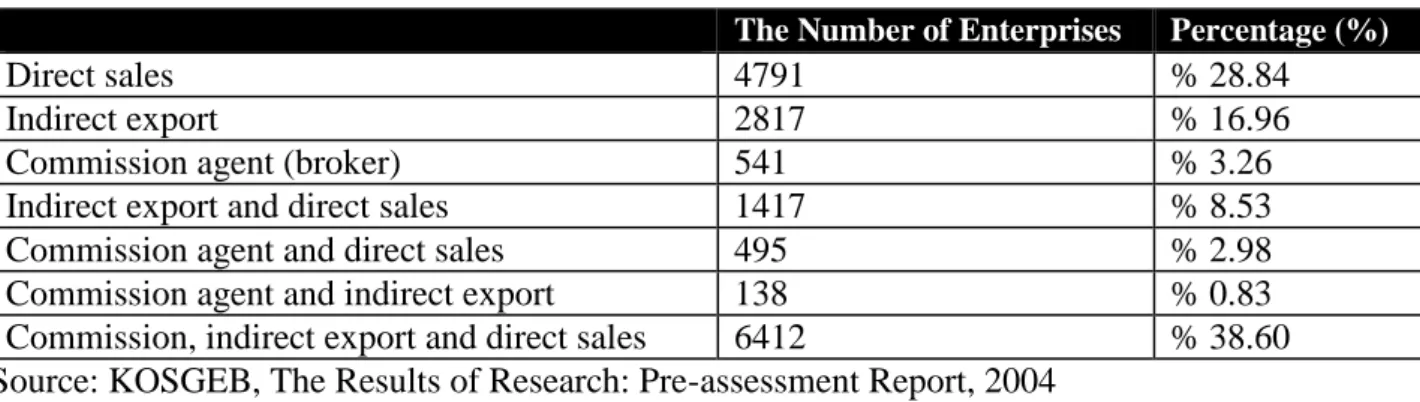 Table 4.1 Export Methods of SMEs 