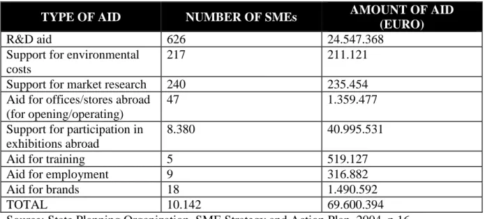 Table 4.2 Support Provided for SMEs by the Undersecretariat of Foreign Trade Within  the Scope of Public Aid for Exports in 2002