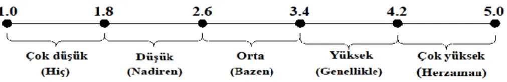 Şekil 4.3. Değerlendirme Ölçeği 