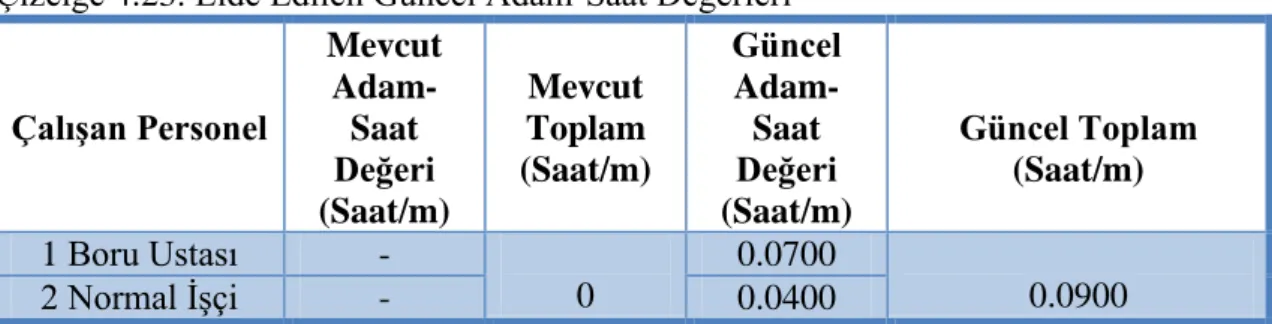 Çizelge 4.23. Elde Edilen Güncel Adam-Saat Değerleri 