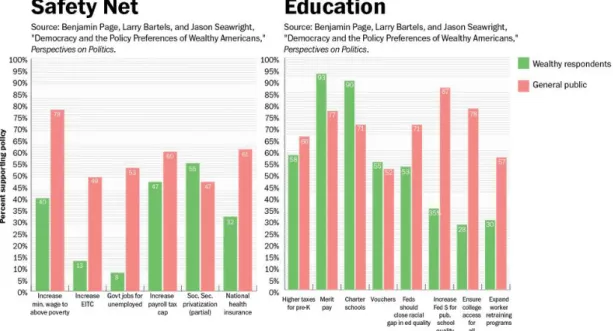 Figure 1.2 Comparison of Wealthy People’s Preferences with General Public in the USA  (Page et al., 2013) 