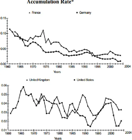 Figure 3.1 Accumulation Rates in LME and CME Representatives   Source: van Treeck (2007:3)