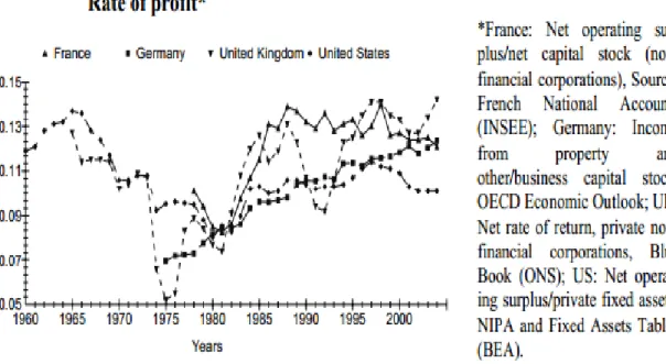 Figure 3.2 Profit Rates in Two Leading Representing Countries of CME and LME.  