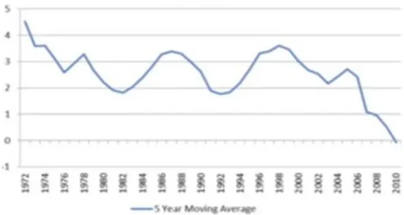 Figure 3.3 Annual Average Growth Rates of 20 OECD Members, 1972-2010 17
