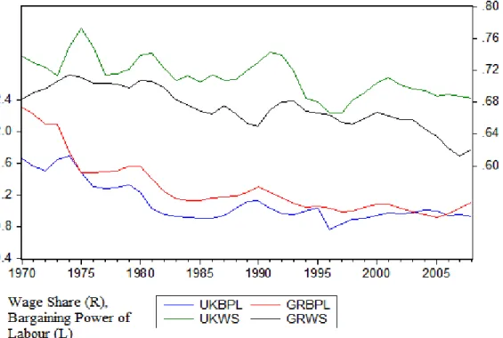 Figure 5.1 Bargaining power of labour (BPL) and wage share (WS). UK and Germany,  1970-2008 