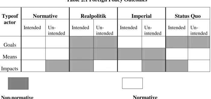 Table 2.1 Foreign Policy Outcomes
